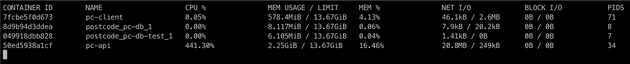 Docker stats of high CPU and memory usage